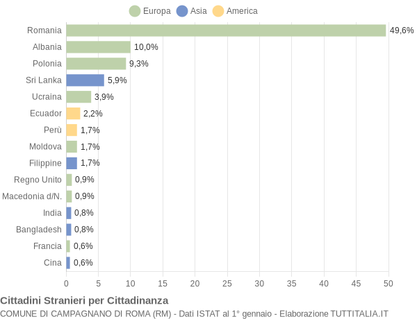 Grafico cittadinanza stranieri - Campagnano di Roma 2017