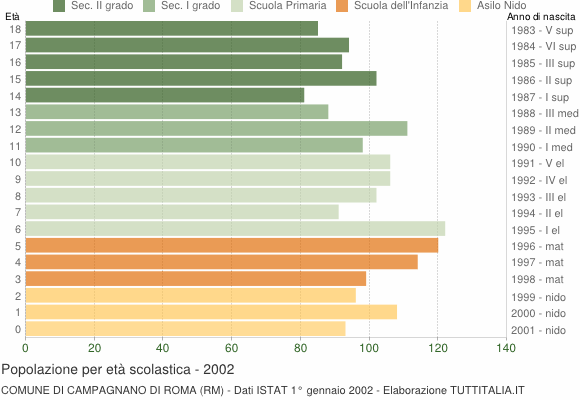 Grafico Popolazione in età scolastica - Campagnano di Roma 2002