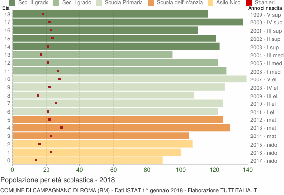 Grafico Popolazione in età scolastica - Campagnano di Roma 2018