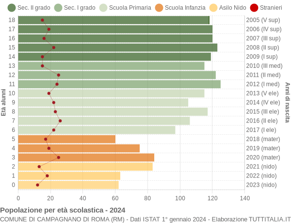 Grafico Popolazione in età scolastica - Campagnano di Roma 2024