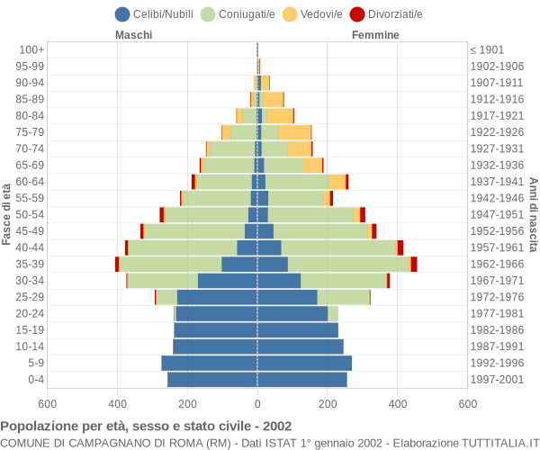 Grafico Popolazione per età, sesso e stato civile Comune di Campagnano di Roma (RM)