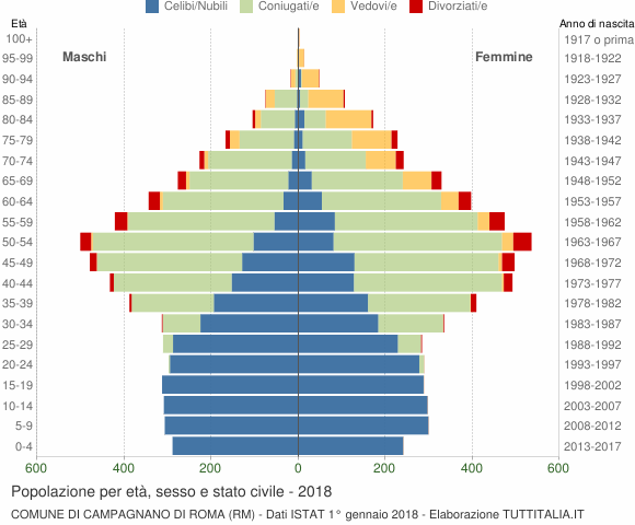Grafico Popolazione per età, sesso e stato civile Comune di Campagnano di Roma (RM)