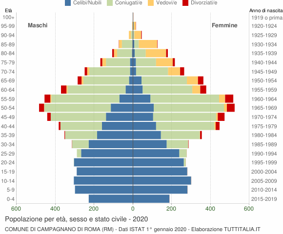 Grafico Popolazione per età, sesso e stato civile Comune di Campagnano di Roma (RM)