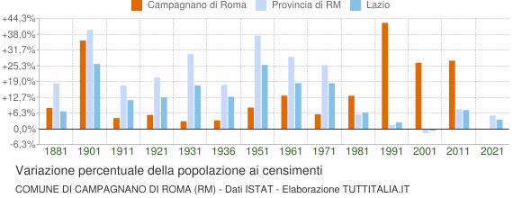 Grafico variazione percentuale della popolazione Comune di Campagnano di Roma (RM)