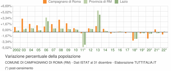 Variazione percentuale della popolazione Comune di Campagnano di Roma (RM)