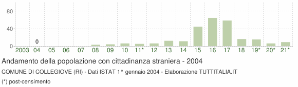 Grafico andamento popolazione stranieri Comune di Collegiove (RI)