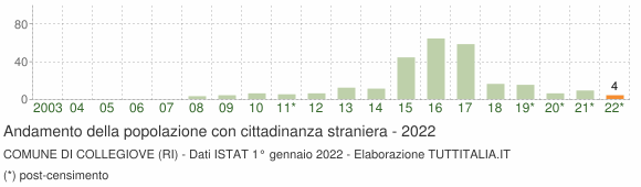 Grafico andamento popolazione stranieri Comune di Collegiove (RI)