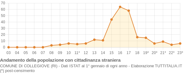 Andamento popolazione stranieri Comune di Collegiove (RI)