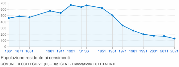 Grafico andamento storico popolazione Comune di Collegiove (RI)