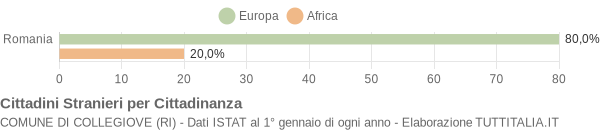 Grafico cittadinanza stranieri - Collegiove 2011