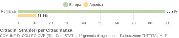 Grafico cittadinanza stranieri - Collegiove 2021