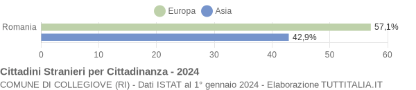 Grafico cittadinanza stranieri - Collegiove 2024