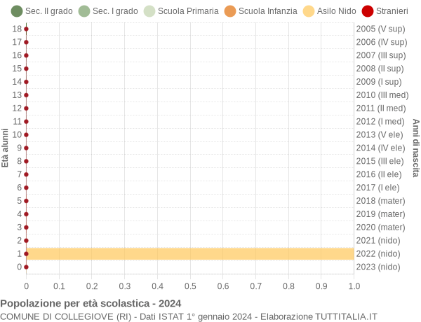 Grafico Popolazione in età scolastica - Collegiove 2024