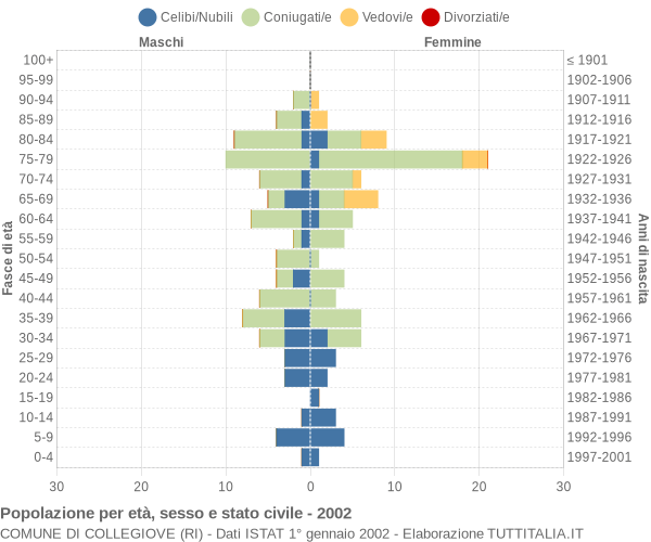 Grafico Popolazione per età, sesso e stato civile Comune di Collegiove (RI)
