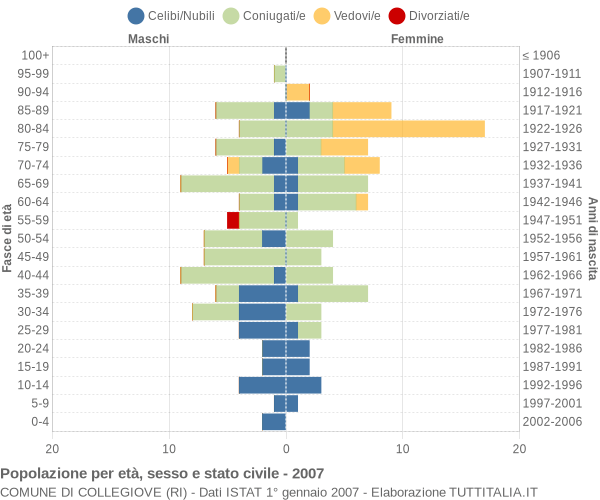 Grafico Popolazione per età, sesso e stato civile Comune di Collegiove (RI)