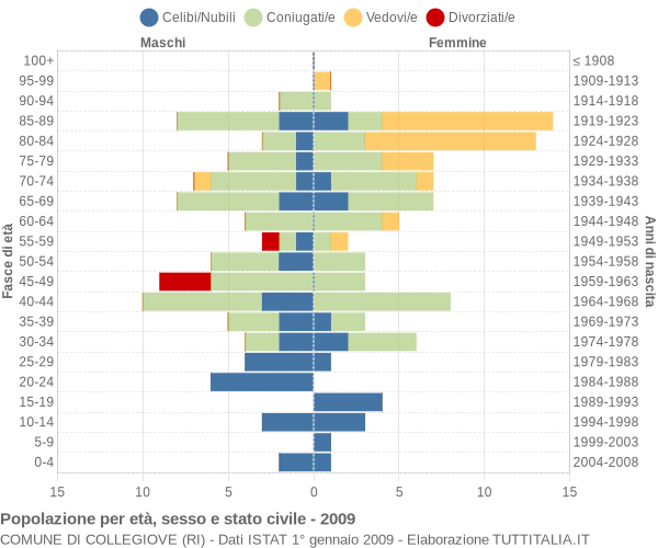 Grafico Popolazione per età, sesso e stato civile Comune di Collegiove (RI)