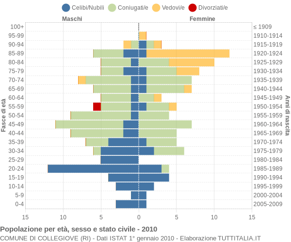 Grafico Popolazione per età, sesso e stato civile Comune di Collegiove (RI)