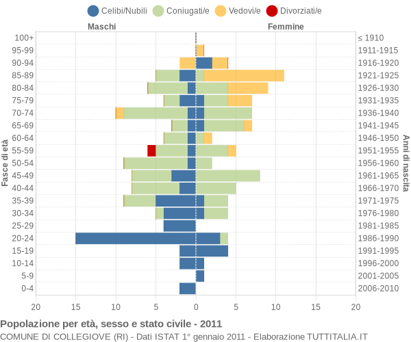 Grafico Popolazione per età, sesso e stato civile Comune di Collegiove (RI)