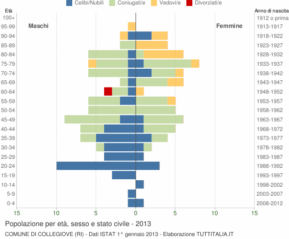 Grafico Popolazione per età, sesso e stato civile Comune di Collegiove (RI)