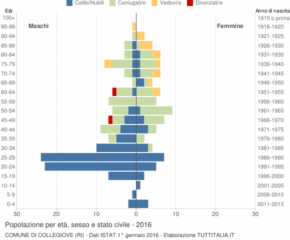 Grafico Popolazione per età, sesso e stato civile Comune di Collegiove (RI)