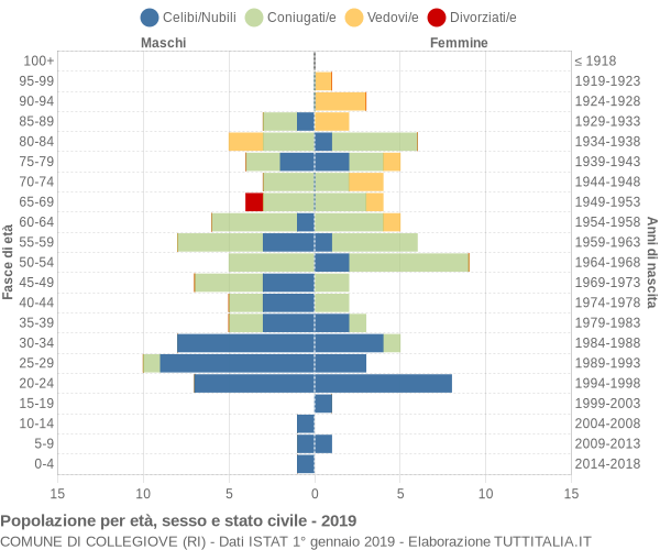 Grafico Popolazione per età, sesso e stato civile Comune di Collegiove (RI)