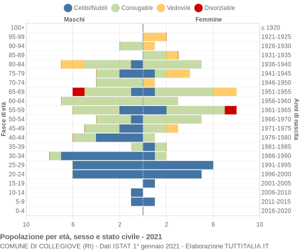 Grafico Popolazione per età, sesso e stato civile Comune di Collegiove (RI)