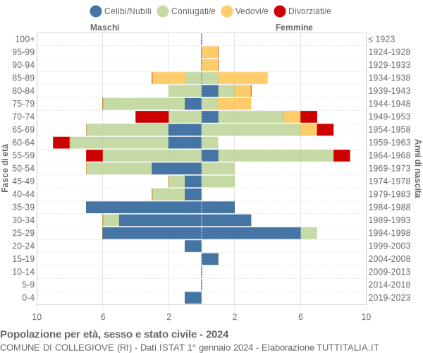 Grafico Popolazione per età, sesso e stato civile Comune di Collegiove (RI)