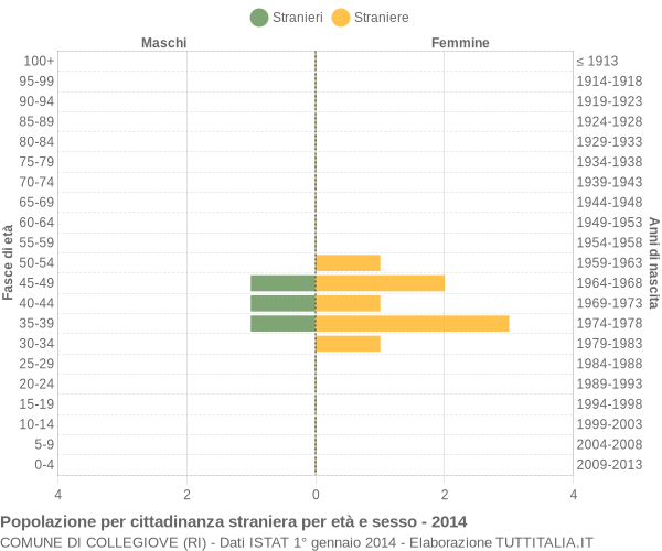 Grafico cittadini stranieri - Collegiove 2014