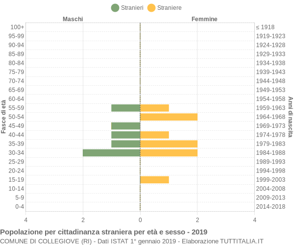 Grafico cittadini stranieri - Collegiove 2019