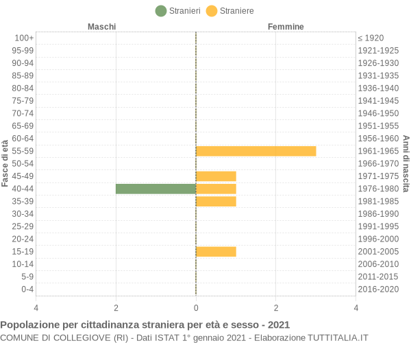 Grafico cittadini stranieri - Collegiove 2021