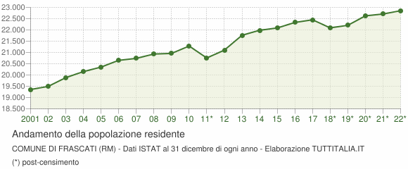 Andamento popolazione Comune di Frascati (RM)