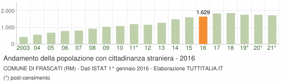 Grafico andamento popolazione stranieri Comune di Frascati (RM)