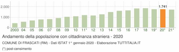 Grafico andamento popolazione stranieri Comune di Frascati (RM)