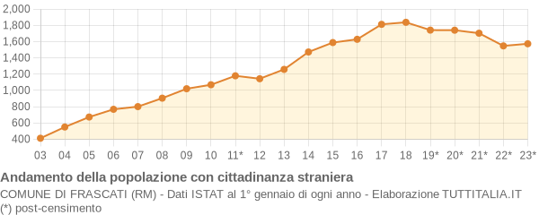 Andamento popolazione stranieri Comune di Frascati (RM)