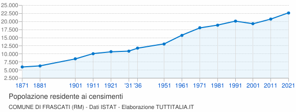 Grafico andamento storico popolazione Comune di Frascati (RM)