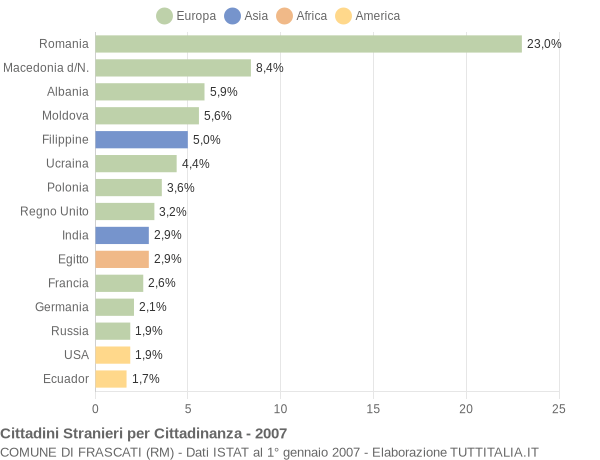 Grafico cittadinanza stranieri - Frascati 2007