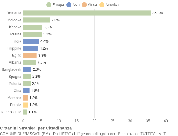 Grafico cittadinanza stranieri - Frascati 2019