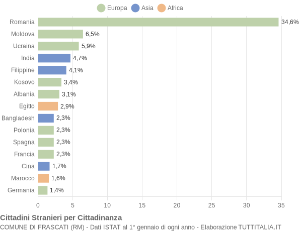 Grafico cittadinanza stranieri - Frascati 2022