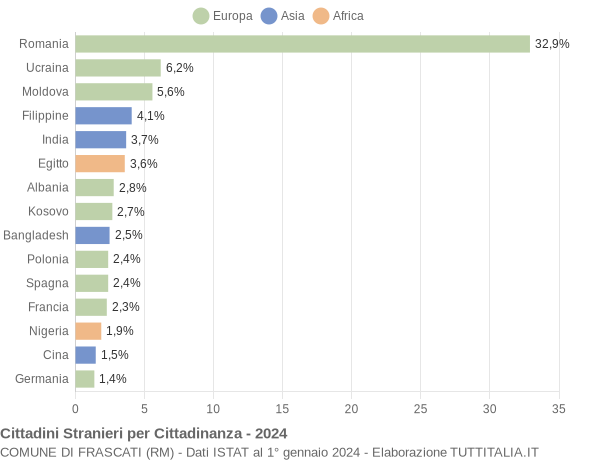 Grafico cittadinanza stranieri - Frascati 2024