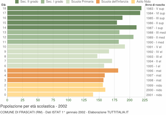 Grafico Popolazione in età scolastica - Frascati 2002
