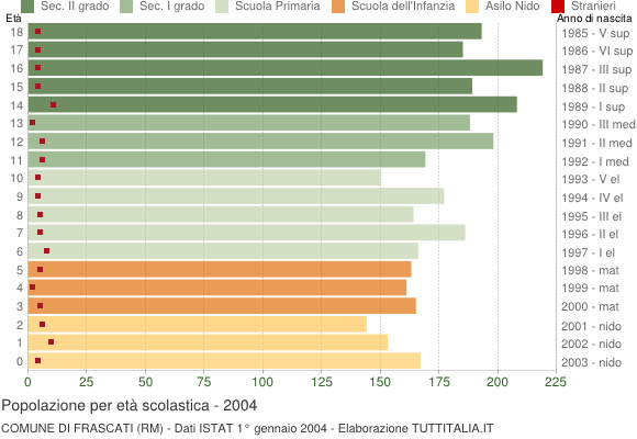 Grafico Popolazione in età scolastica - Frascati 2004