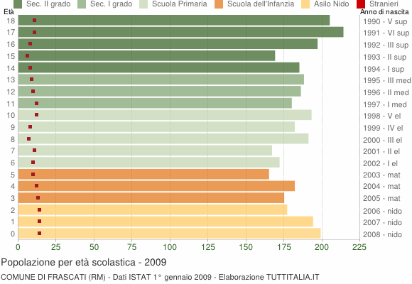 Grafico Popolazione in età scolastica - Frascati 2009