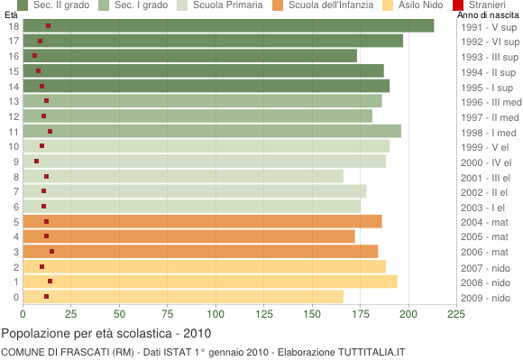 Grafico Popolazione in età scolastica - Frascati 2010