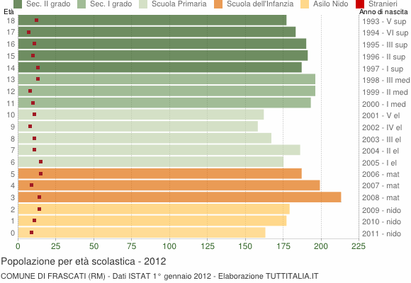 Grafico Popolazione in età scolastica - Frascati 2012