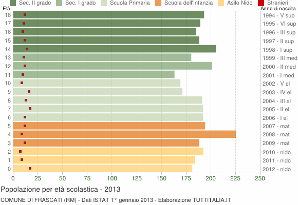 Grafico Popolazione in età scolastica - Frascati 2013