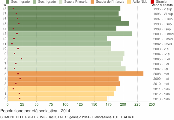 Grafico Popolazione in età scolastica - Frascati 2014