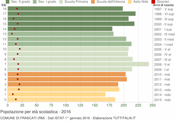 Grafico Popolazione in età scolastica - Frascati 2016