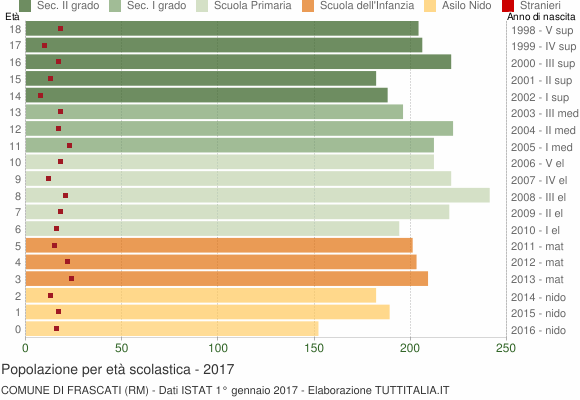 Grafico Popolazione in età scolastica - Frascati 2017