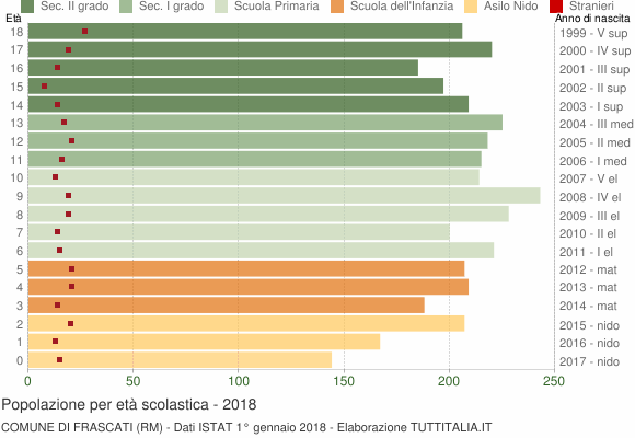 Grafico Popolazione in età scolastica - Frascati 2018