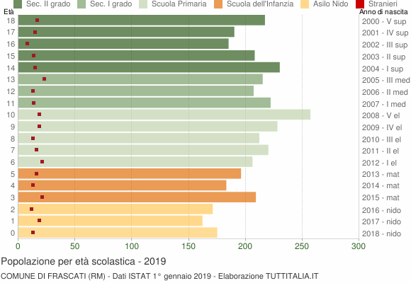 Grafico Popolazione in età scolastica - Frascati 2019